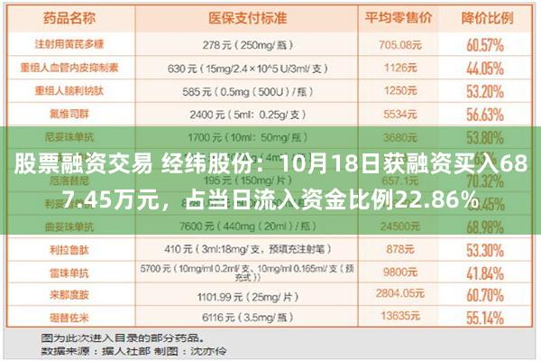 股票融资交易 经纬股份：10月18日获融资买入687.45万元，占当日流入资金比例22.86%