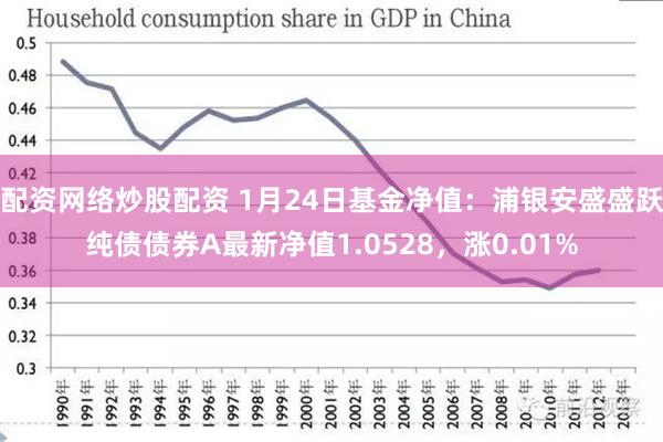 配资网络炒股配资 1月24日基金净值：浦银安盛盛跃纯债债券A最新净值1.0528，涨0.01%